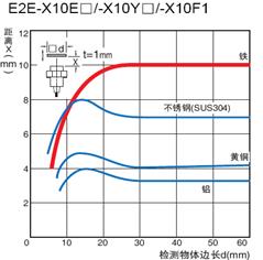歐姆龍接近傳感器可以檢測哪些物體?